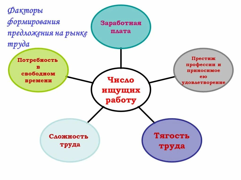 Основные факторы развития рынка. Факторы формирующие предложение на рынке труда. Факторы формирования предложения на рынке. Факторы формирования предложения на рынке труда. Факторы формирования предложения труда.