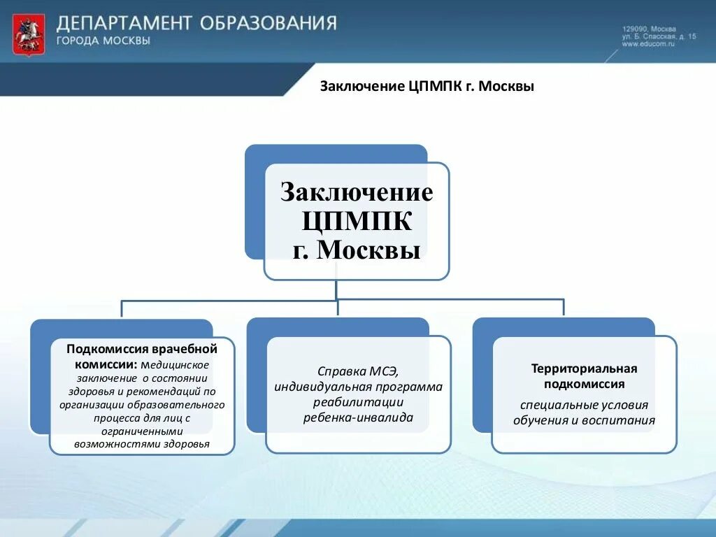 Пмпк через госуслуги. Заключение комиссии ЦПМПК. Заключение центральной психолого-медико-педагогической комиссии. ЦПМПК программы. Заключение ЦПМПК Г.Москвы.