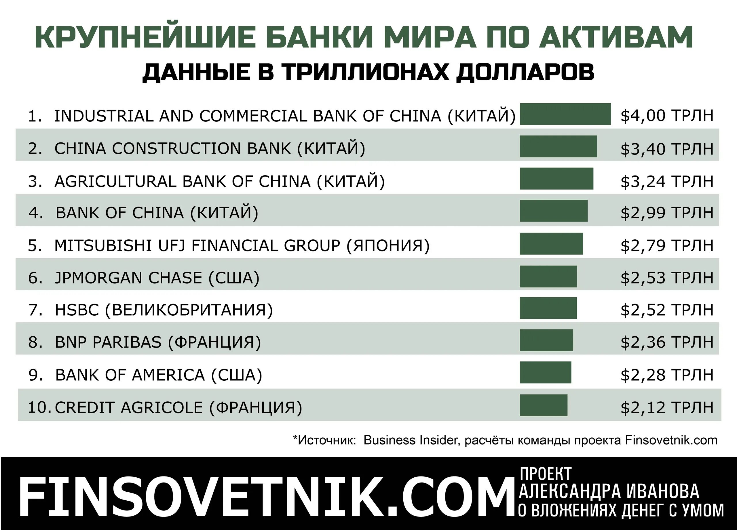 Крупнейшие банки по активам. Самые крупные банки. Топ 10 крупнейших банков.