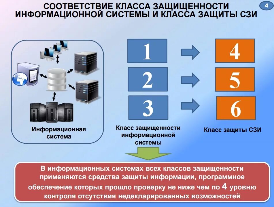 1 класса защищенности. Классы защиты информации. Классы защищенности информационной системы классы. Класс защищенности информационной системы. Классы защиты ФСТЭК.