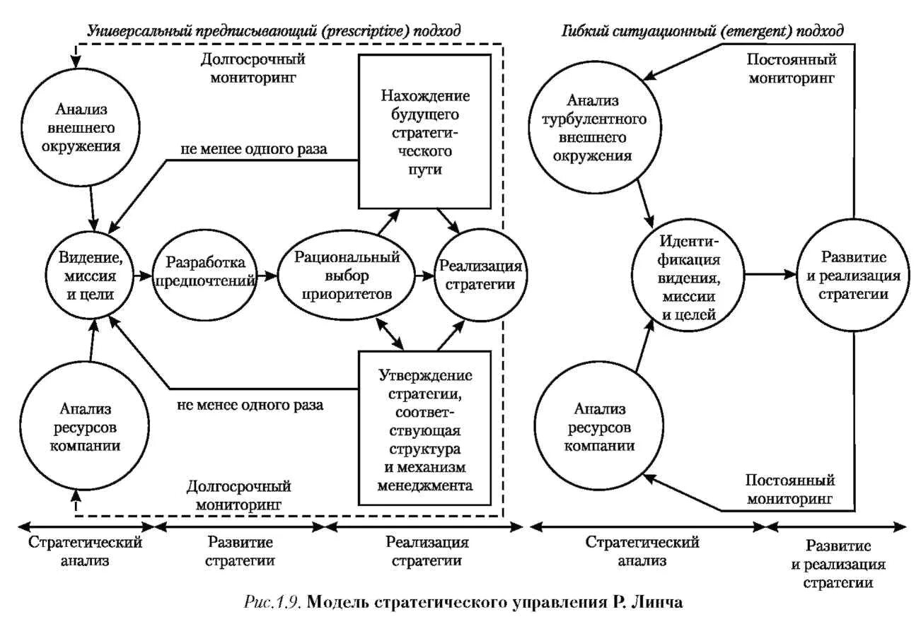 Стратегическими модели развития. Модель стратегического менеджмента Дэвида. Модель стратегического менеджмента Линча. Модель процесса стратегического управления в организации. Модель Томпсона стратегический менеджмент.