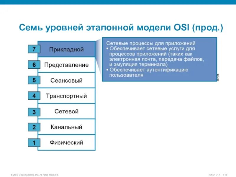 7 уровней модели. Сетевая модель osi 7 уровней. 7 Уровней эталонной модели. Эталонная модель osi. Уровни модели оси.