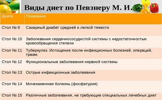 Стол номер четыре. Стол 4 диета. Диета 4 по Певзнеру. Диета 4 по Певзнеру меню. Диета 4 стол по Певзнеру таблица.