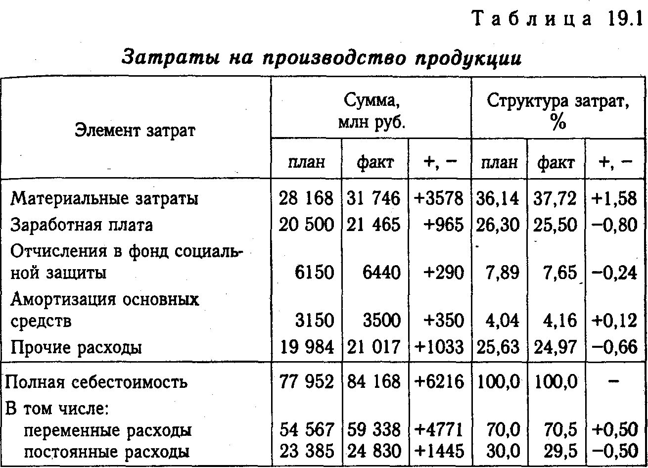 Сумма фактических затрат организации на. Общая сумма затрат на производство. Анализ себестоимости продукции формулы. Затраты предприятия и себестоимость продукции. Как найти затраты на выпуск продукции.