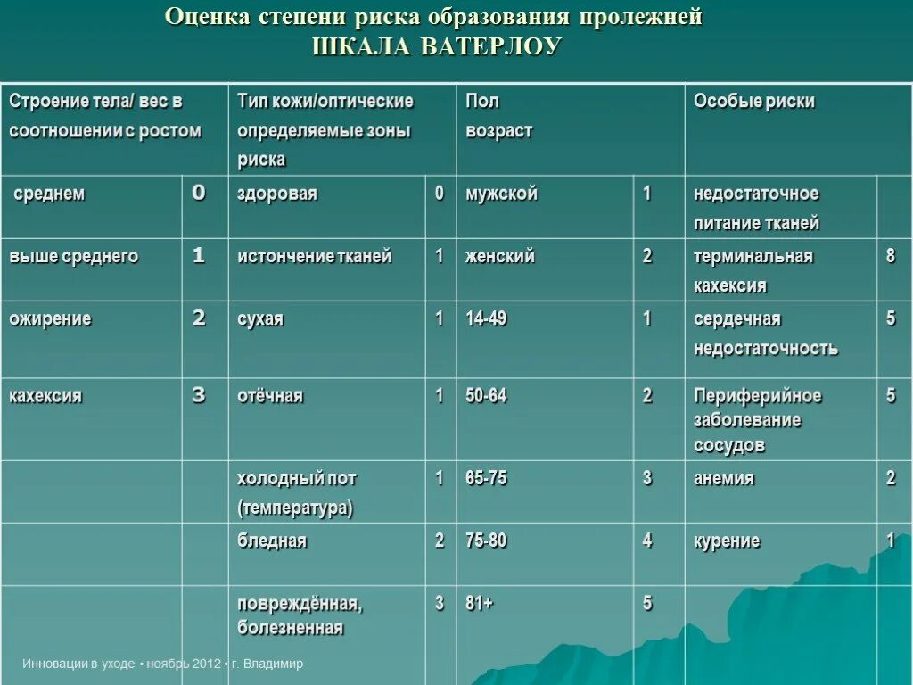 Шкала оценки степени риска развития пролежней. Оценка риска пролежней по шкале Ватерлоу. Риск развития пролежней по шкале Ватерлоо. Шкала оценки риска возникновения пролежней по Ватерлоо. Шкалы оценки риска развития пролежней Ватерлоу.