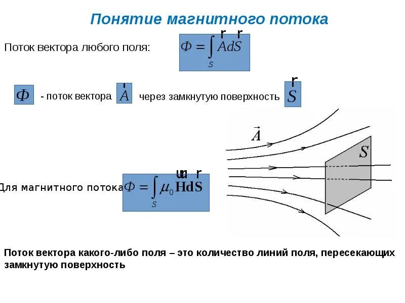 Магнитный поток название группы понятий. Понятие магнитного поля. Понятие магнитного потока. Электромагнитный поток. Магнитное поле термины.