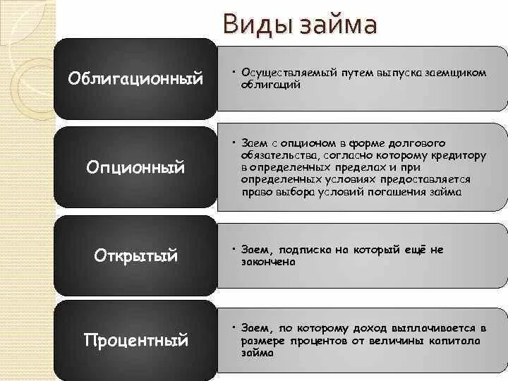 Виды кредитов. Виды займов. Понятие кредитов и займов их виды. Виды заемных средств.