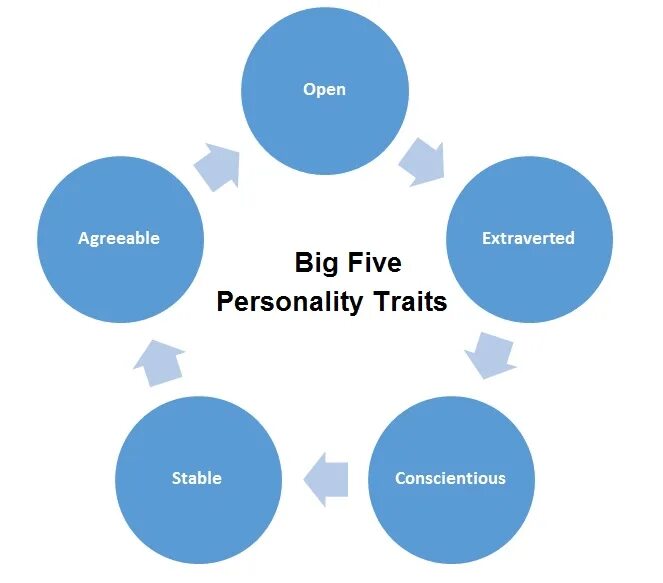 Big Five personality. Модель личности большая пятерка. Big Five personality traits. Модель 5w. Model five