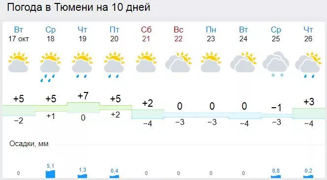 Погода тюмень на неделю 10 дней. Погода в Тюмени. Город Тюмень погода. Погода в Тюмени сегодня. Погода в Тюмени на 10 дней.