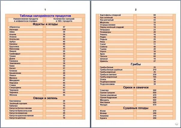 Калорийность продуктов таблица на 100 грамм для похудения. Таблица ккал в продуктах на 100 грамм. Энергетическая ценность продуктов таблица на 100 грамм. Таблица продуктов с калориями на 100 грамм для похудения. Что самое калорийное