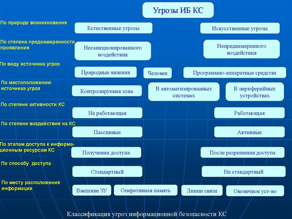 Информационные и иные угрозы. Классификация угроз ИБ. Схема источники угроз информационной безопасности. Классификация угроз безопасности по типу информационных систем. Виды информационных угроз таблица.