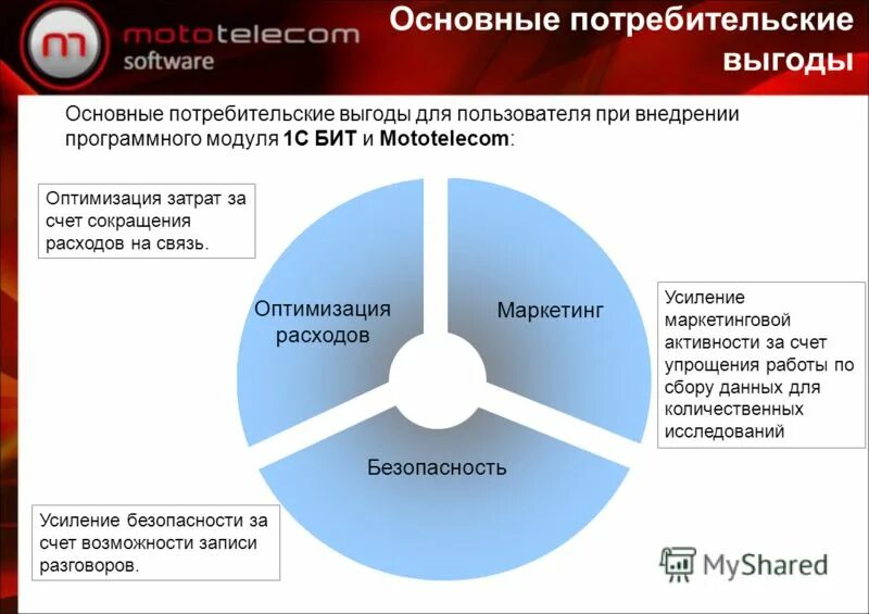 Маркетинг безопасности