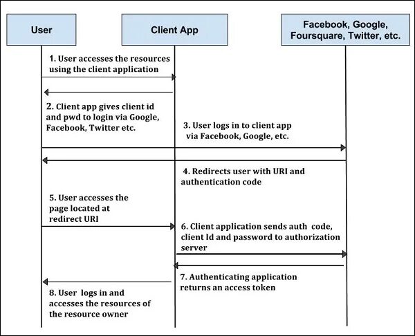 Oauth clients. Oauth 2.0 схема. oauth2. провайдер oauth. oauth2 простыми словами.