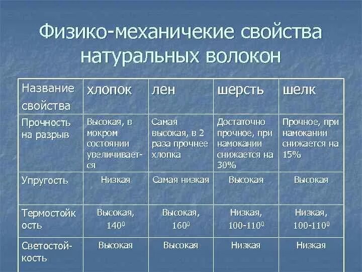 Физико механические свойства искусственных тканей. Прочность волокна. Искусственные волокна таблица. Прочность вискозы. Механические свойства шерсти износостойкость.