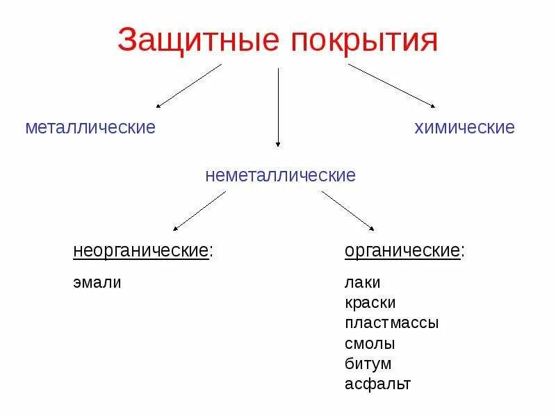 Защитные покрытия металлов от коррозии. Методы защиты от коррозии металлические, неметаллические. защитные покрытия: металлические, неметаллические, химические.. неметаллические защитные покрытия. виды защитных покрытий металла.