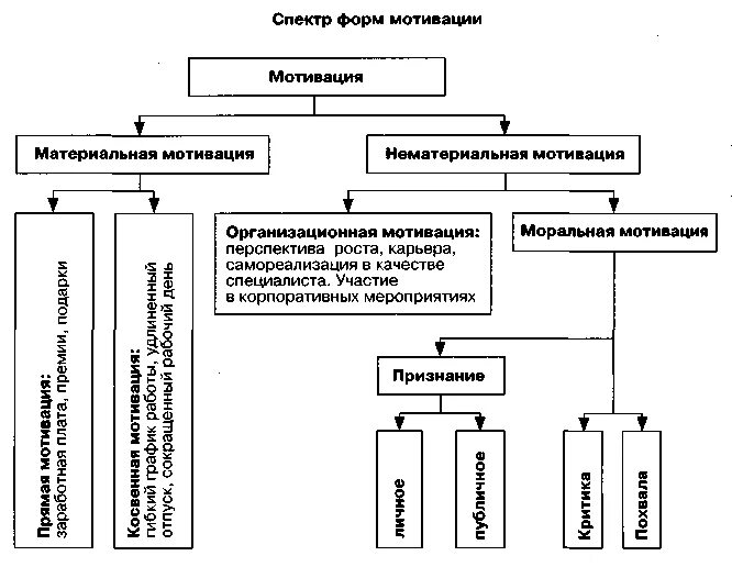 Формы мотивации персонала на предприятии. Основные формы мотивации персонала. Виды формы и методы мотивации персонала. Материальная и нематериальная мотивация персонала схема.