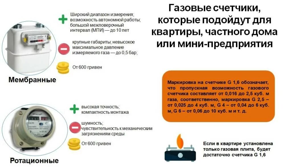 Замена газового счетчика в 2024 году. Межповерочный срок газовые счетчики. Срок службы газового счетчика в квартире. Установка счетчика газа. Маркировка газовых счетчиков.