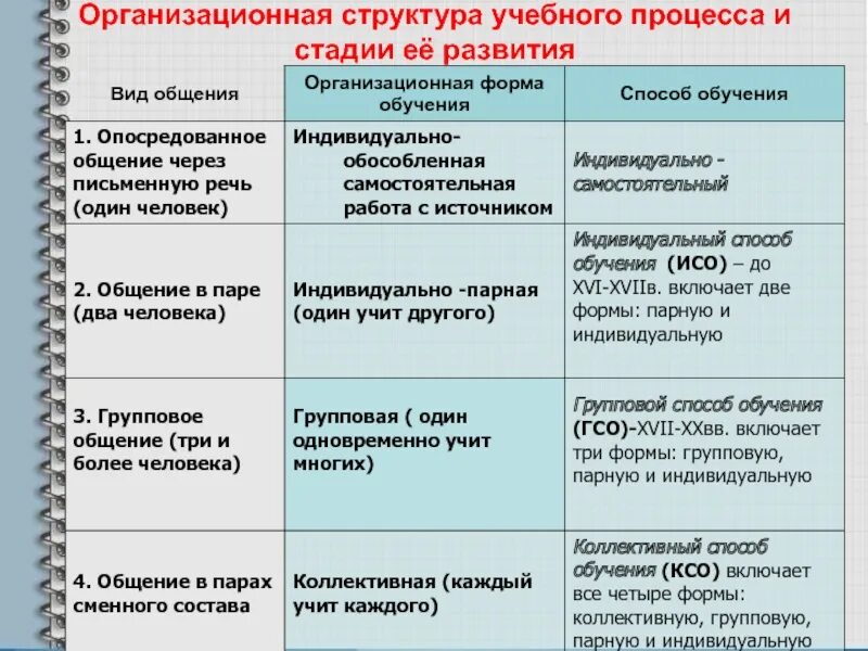 Структурирование образовательного процесса. Организационная структура учебного процесса. организационная структура учебного процесса и стадии ее развития. формы коллективного общения индивидуальное. структурирование учебного материала виды и способы..
