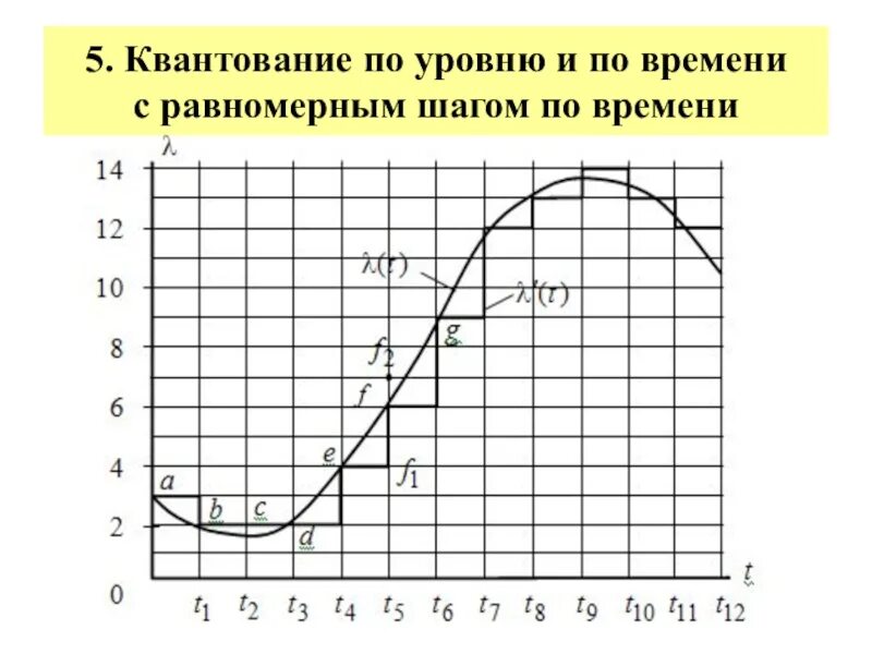Квантованный по уровню дискретный сигнал. Квантованный по уровню сигнал. Квантование по уровню и времени. Квантованный по уровню сигнал. Квантование по времени квантование по уровню.