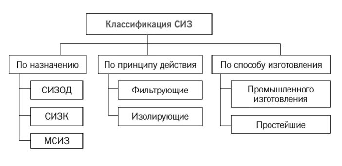 Назначение и классификация средств индивидуальной защиты. Классификация СИЗ средств индивидуальной защиты. 1. Классификация средств индивидуальной защиты.. Классификация средств индивидуальной защиты по принципу защиты.