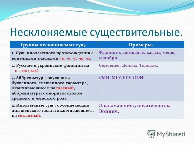 Несклоняемые имена существительные фамилии. Несклоняемые имена существительные фамилии. Несклоняемые имена существительные фамилии. Несклоняемые существительные. Несклоняемые женские фамилии.