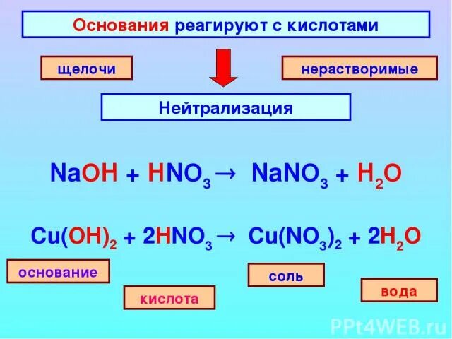 Основания химия 8 класс. Основания реагируют с. Кислоты реагируют с основаниями. Основания щелочи. Нерастворимый гидроксид металла кислота