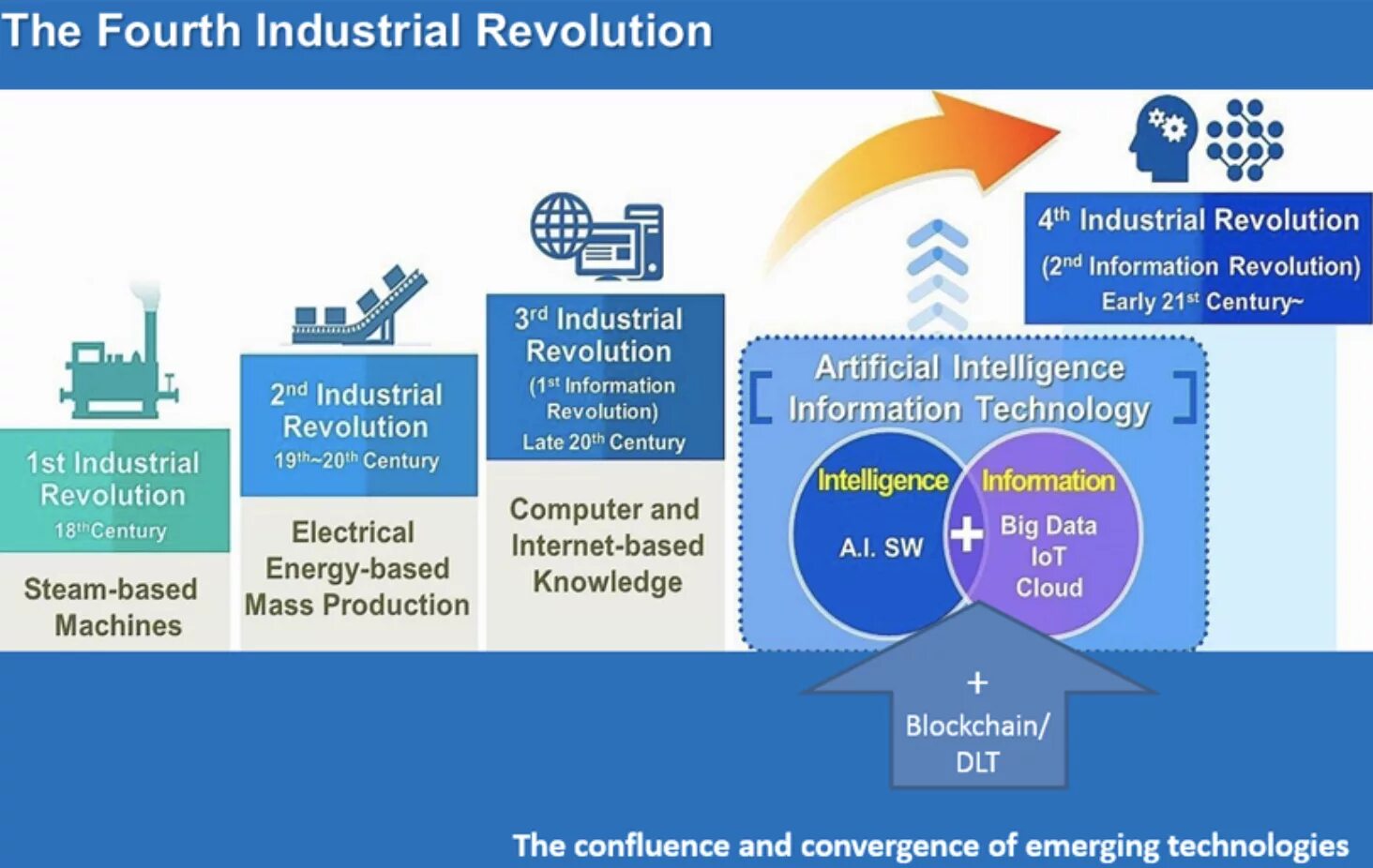 The technical revolution has changed. Fourth Industrial Revolution. 4 Industrial Revolution. Four Industrial Revolutions. The Industrial Revolution of the 18th Century.