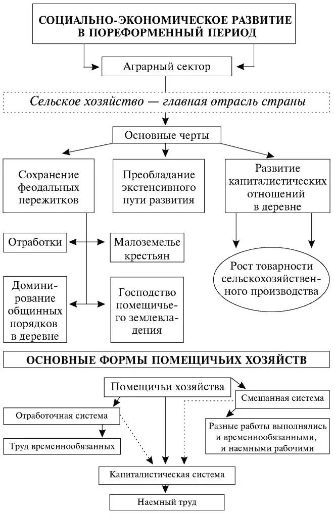 Пореформенная россия 9 класс. Социально-экономическое развитие страны в пореформенный период. §18. Социально-экономическое развитие страны в пореформенный период. Соц эконом развитие пореформенной России\. Схема экономическое и социальное развитие.