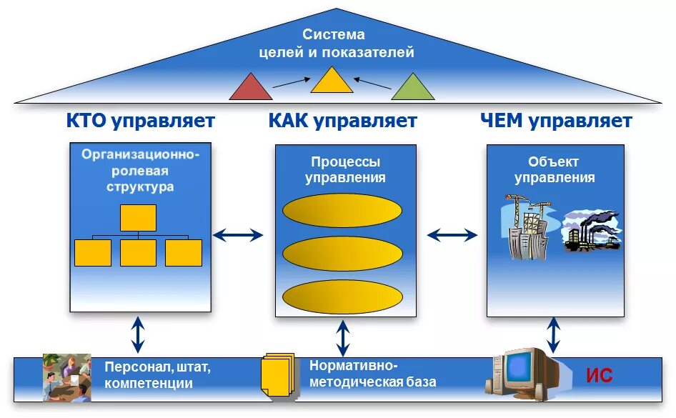 Проектное управление суть