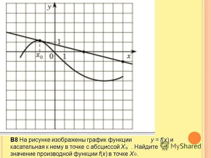 На рисунке изображен график функции pa x