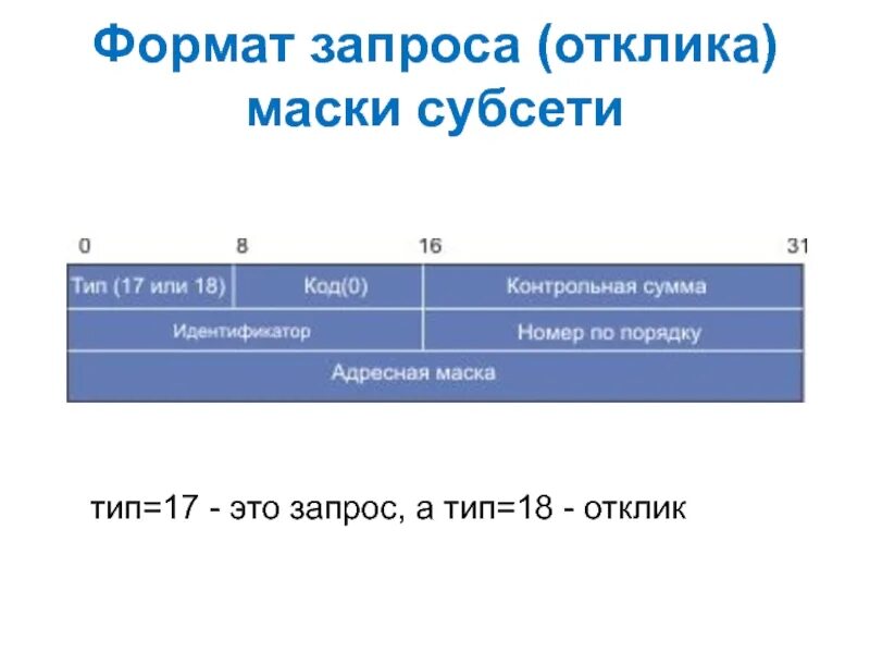 Формат запроса это. Запрошенный формат это что. формат запроса в контакте. что такое субсети.