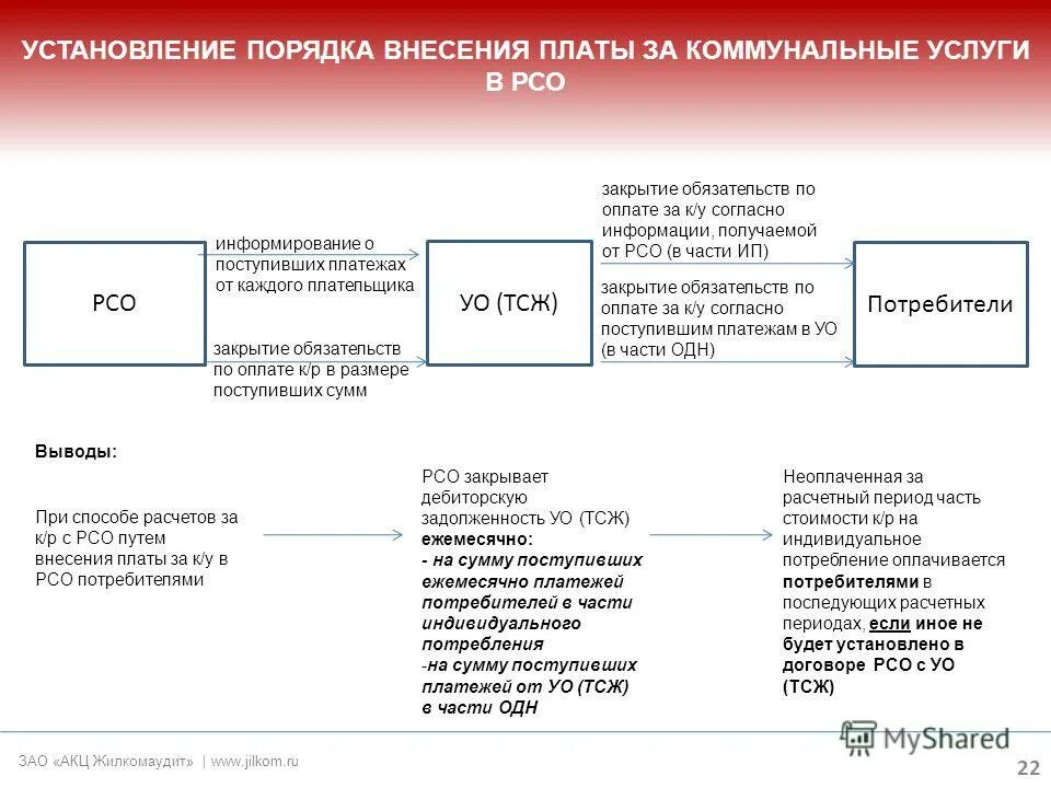 Порядок внесения изменений в стандарты