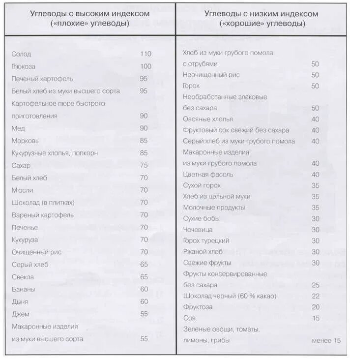 Простые и сложные углеводы список продуктов таблица. Медленные углеводы список продуктов таблица. Углеводные продукты для похудения список таблица. Быстрые углеводы список продуктов таблица.