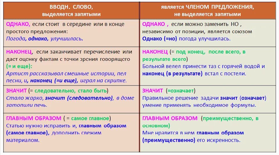 Сколько чем является в предложении. Вводные слова выделяются запятыми. Запятая после вводного слова. Ведь в начале предложения. Что выделяется запятыми.