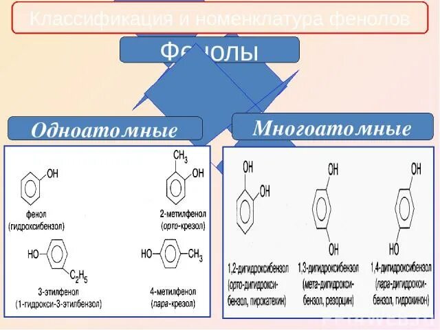 Фенол название группы. Одноатомные фенолы номенклатура. Номенклатура одноатомных фенолов. Одноатомные и многоатомные фенолы. Названия фенолов многоатомных.