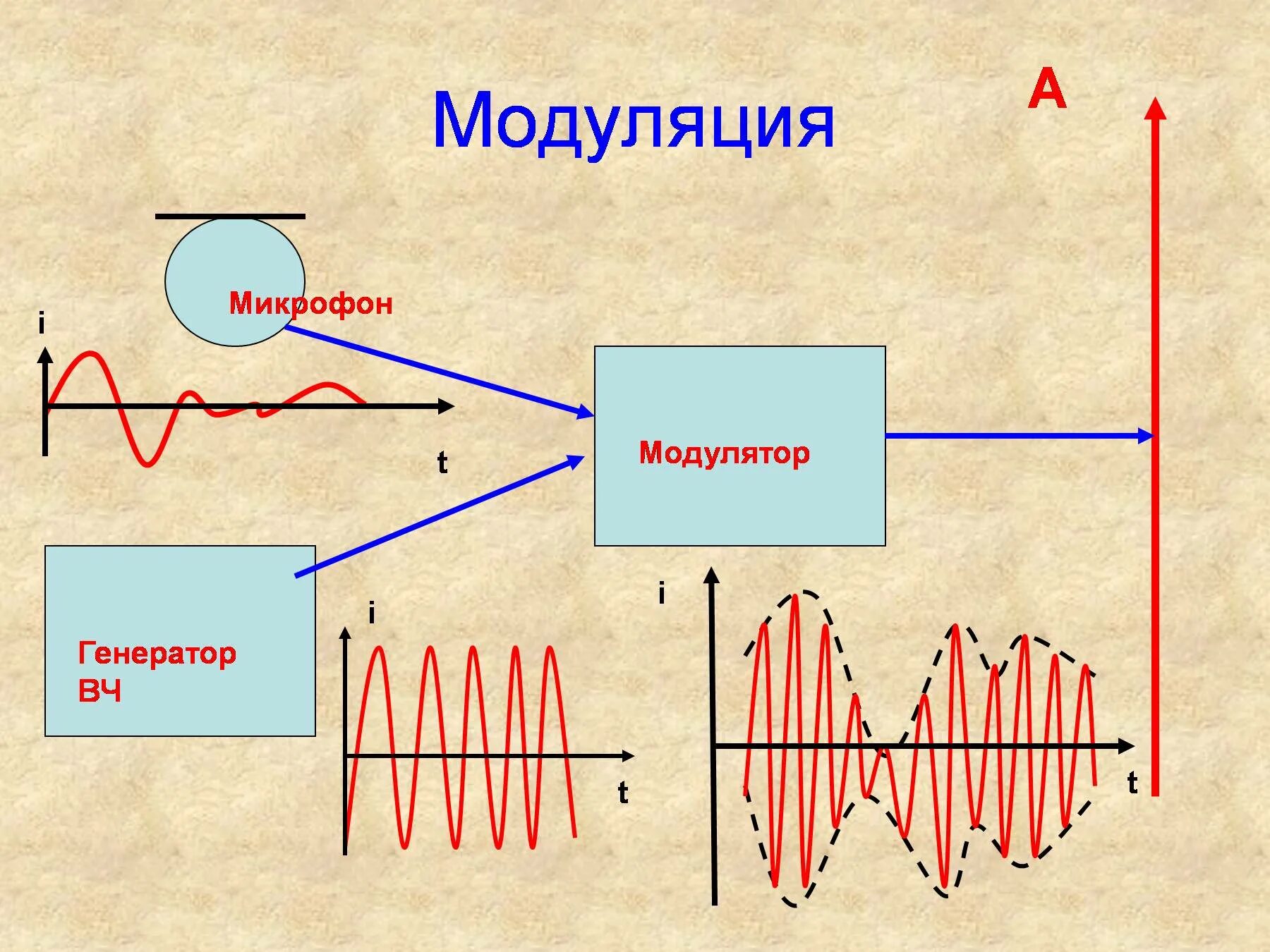 Характеристики модуляций. Модуляция. Модуляция сигнала. Модуляция это в физике. Что такое модуляция в радиосвязи.