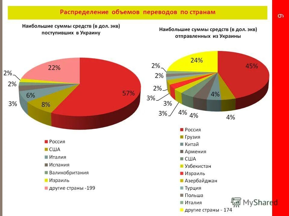Распределение объемов работ. Объем распределения. распределение объема рынка денежных переводов в страны снг. производство объем распределение эстетика. россия объем переводов в год.