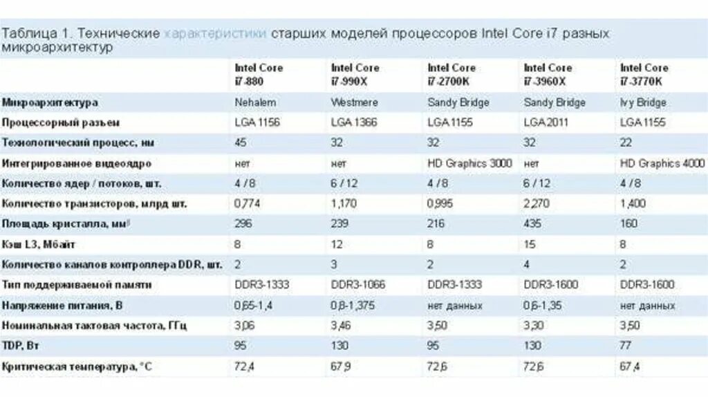 Процессоры Интел таблица параметров. Таблица параметров процессоров AMD. Таблицу характеристик процессоров Intel и AMD. Tablitsa parametrov protsessora Intel. Характеристики цп