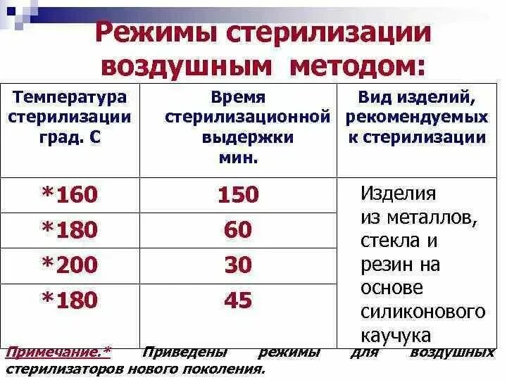 Экспозиция стерилизации. Режим стерилизации инструментов в воздушном стерилизаторе. основной режим воздушной стерилизации инструментария. основной режим стерилизации воздушным методом тест. режим стерилизации воздушным методом изделий из стекла и металла.