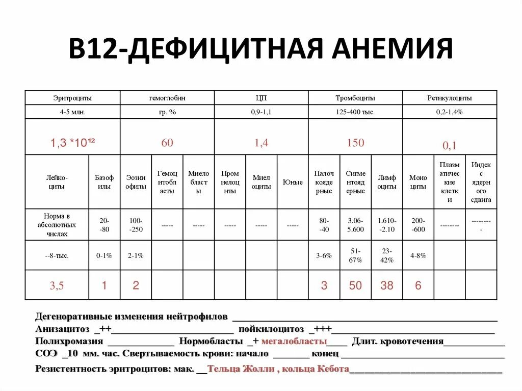 Показатели анемии в анализе. В 12 анемия анализ крови показатели в 12. Анализ крови при анемии в12 дефицитной анемии. В12 анемия анализ крови показатели. Б12 дефицитная анемия показатели крови.