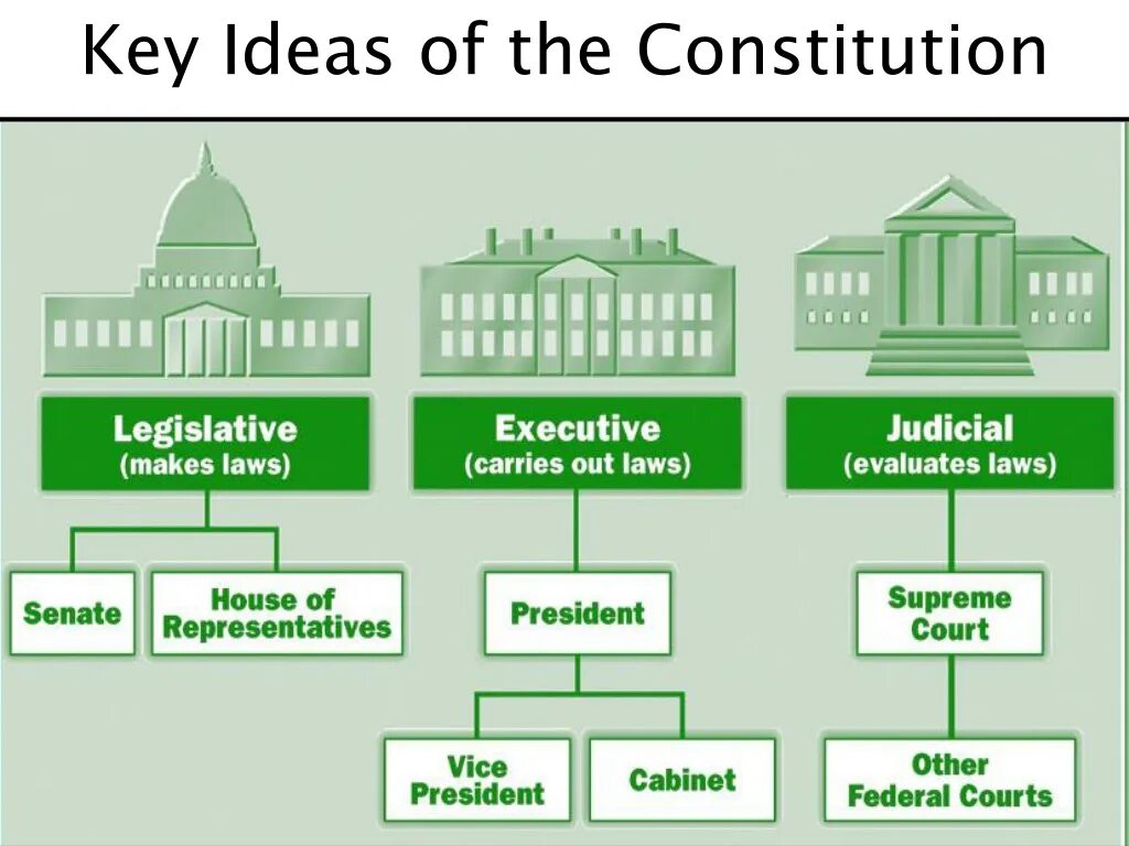 Forms of power. Три ветви власти в США. Три ветви власти в Великобритании. 3 Ветви власти в Великобритании на английском. Ветви власти США на английском.