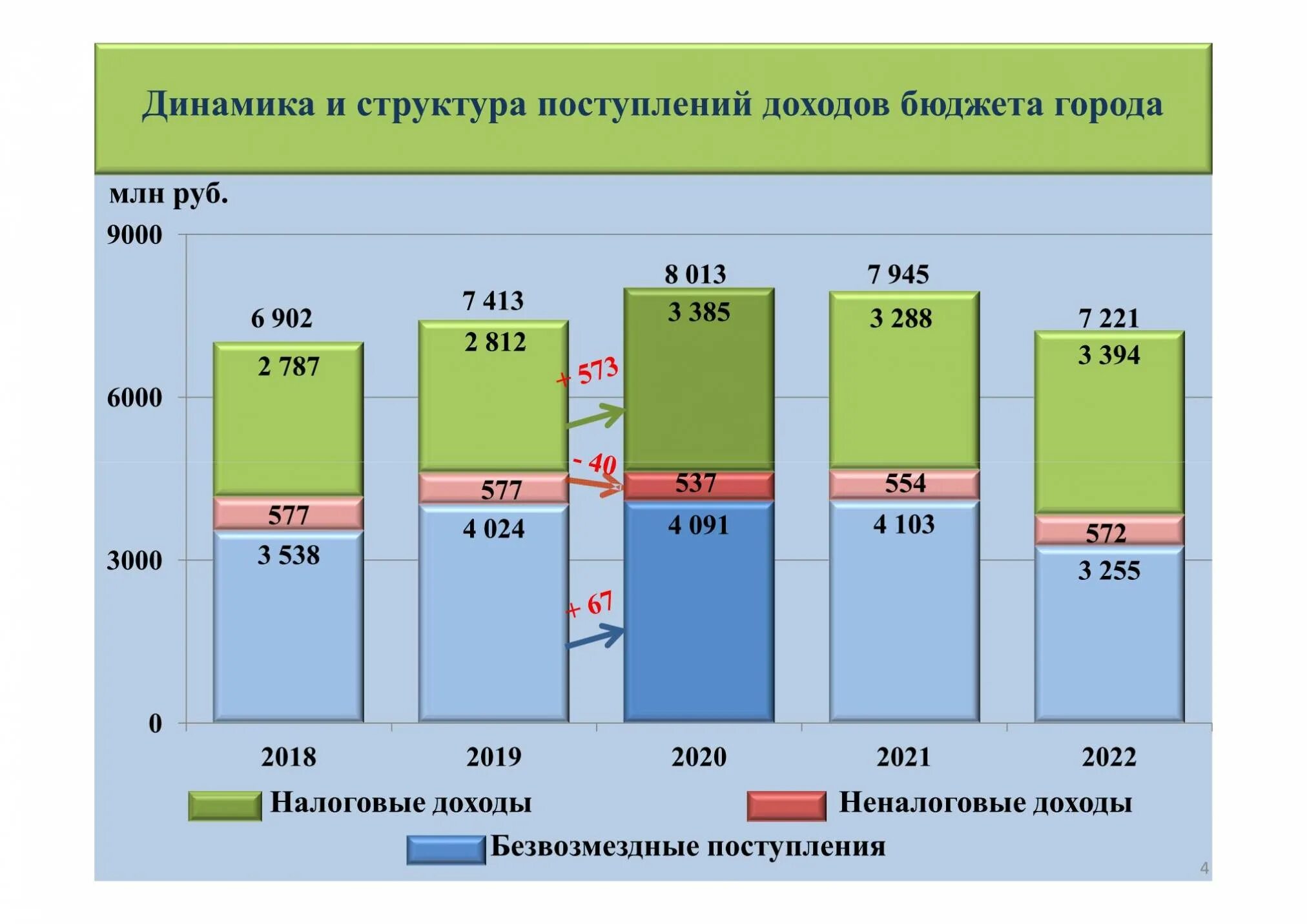 Сократить дефицит бюджета. Дефицит городского бюджета. динамика неналоговых доходов 2015-2019 года. бюджет свердловской области дефицит. расходы и доходы бюджета владимирской области 2025.