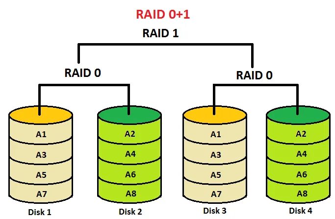 Рейд массивы дисков. Raid 1 схема. Схема Raid 01. Raid 0 Raid 1 Raid 5 и Raid 10. Raid 1 массив.