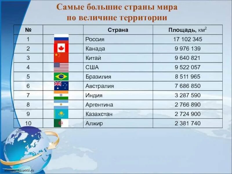 Назовите самую большую по площади страну. 10 самых больших государств по площади в мире. самые большие страны в мире по площади территории. 10 крупнейших стран по площади территории на карте. список самых больших стран.