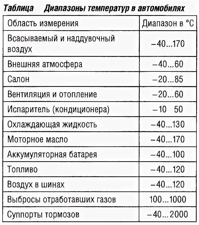 Как указать диапазон температур. Диапазон температуры в салоне автомобиля. Диапазон температур как правильно писать. Правильное написание температурного диапазона.