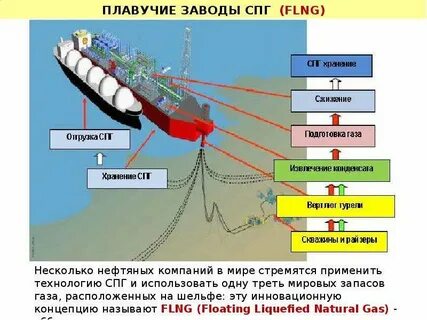 использование спг