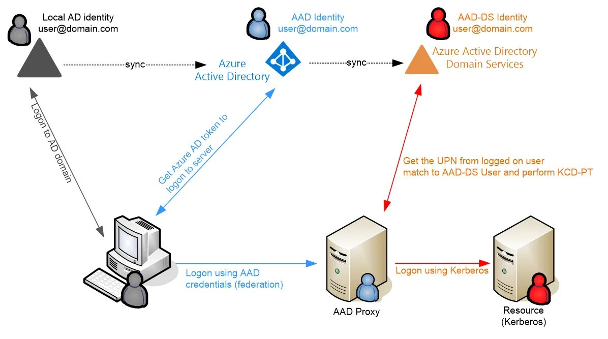 Ads proxy. Схема авторизации и аутентификации в Active Directory. Active Directory протоколы. Kerberos аутентификация. Kerberos (протокол).