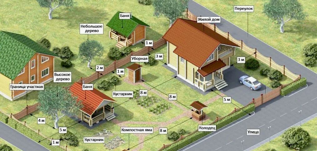 Расстояние от бани до соседской бани. Размещение построек на участке. Расположение построек на дачном участке. Нормы построек на участке. Нормы строительства домов на участке.
