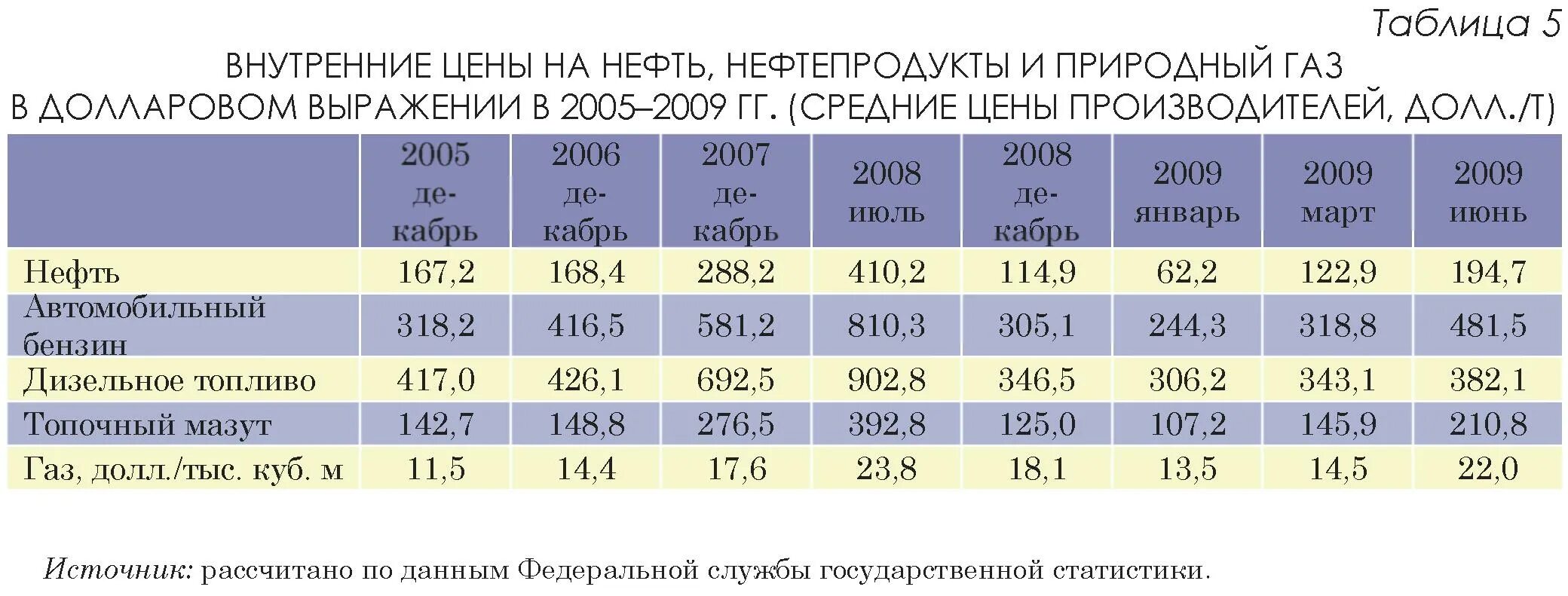 Категории нефти и газа. Коэффициент КЦ. Нефтегазовый сектор в РФ анализ. Цена природного газа долл./тыс.м3. Внутрироссийские цены на ГАЗ.