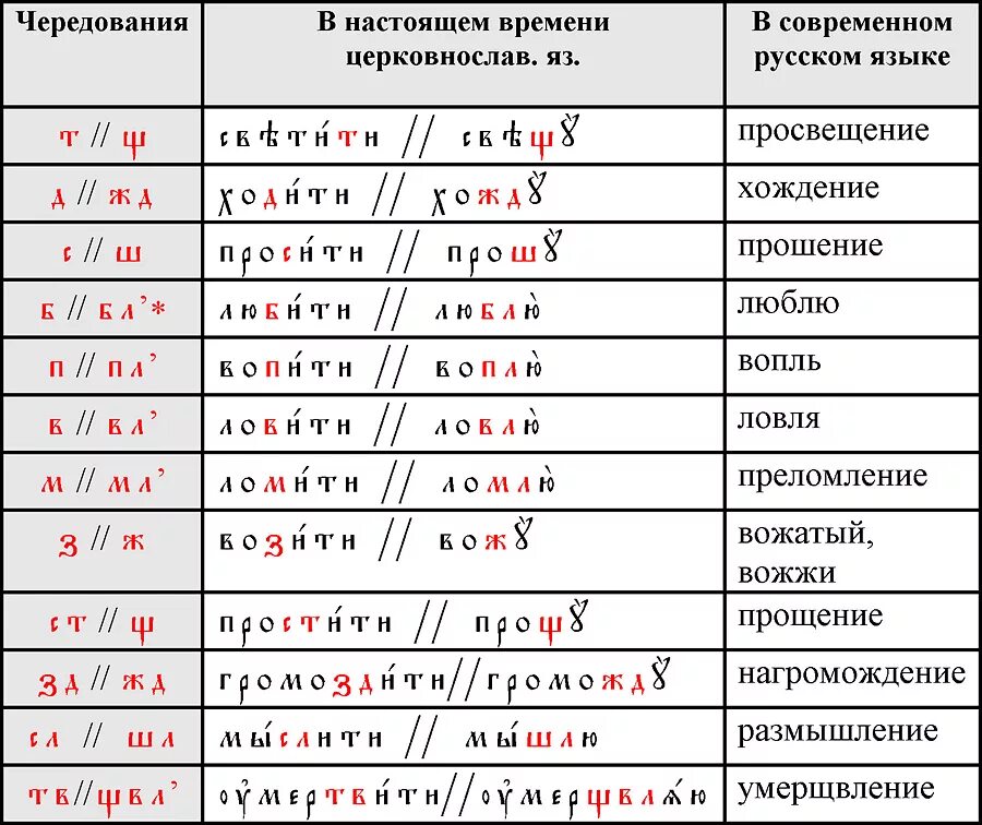 Падежи в древнерусском языке. Чередования в старославянском языке. Чередование гласных в старославянском языке. Чередования в древнерусском языке. Чередование звуков в старославянском языке.